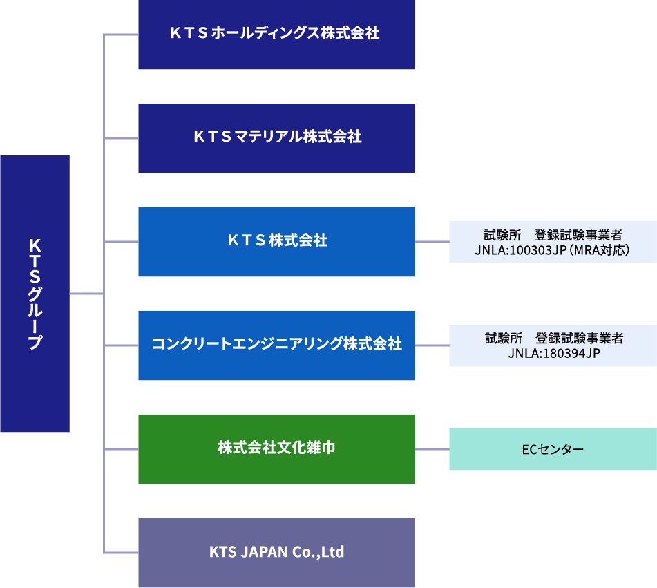 組織図